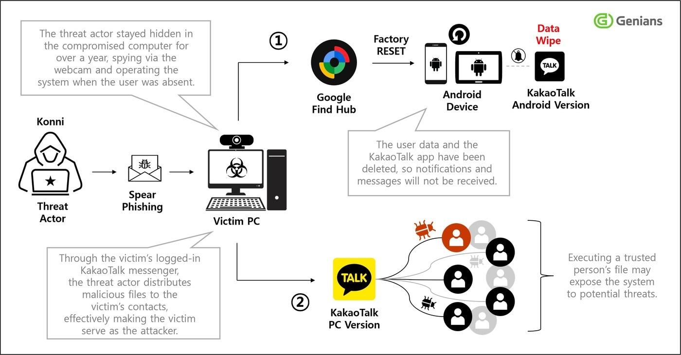 Attack Flow of North Korea&#39;s Advanced Persistent Threat &#40;APT&#41; Group Konni / Provided by Genians Security Center
