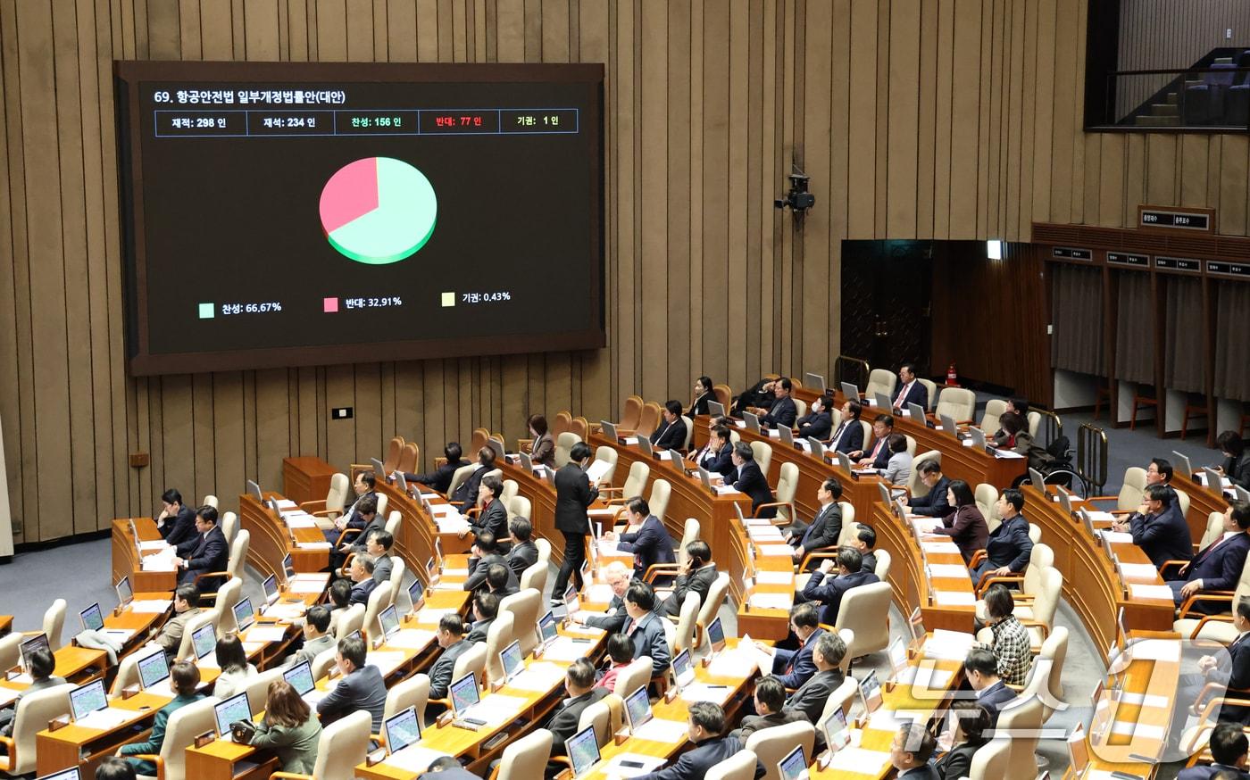 At the 14th plenary session of the 429th National Assembly (Regular Session) held at the National Assembly in Yeouido, Seoul on Tuesday, the Partial Amendment Bill to the Aviation Safety Act (Alternative Bill) passed with 156 votes in favor and 77 votes against. 2025.12.2 / News1