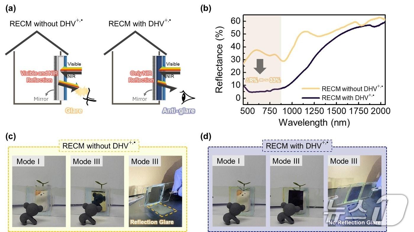 Analysis of the glare reduction effect of existing smart windows and RECM / Photo courtesy of KAIST