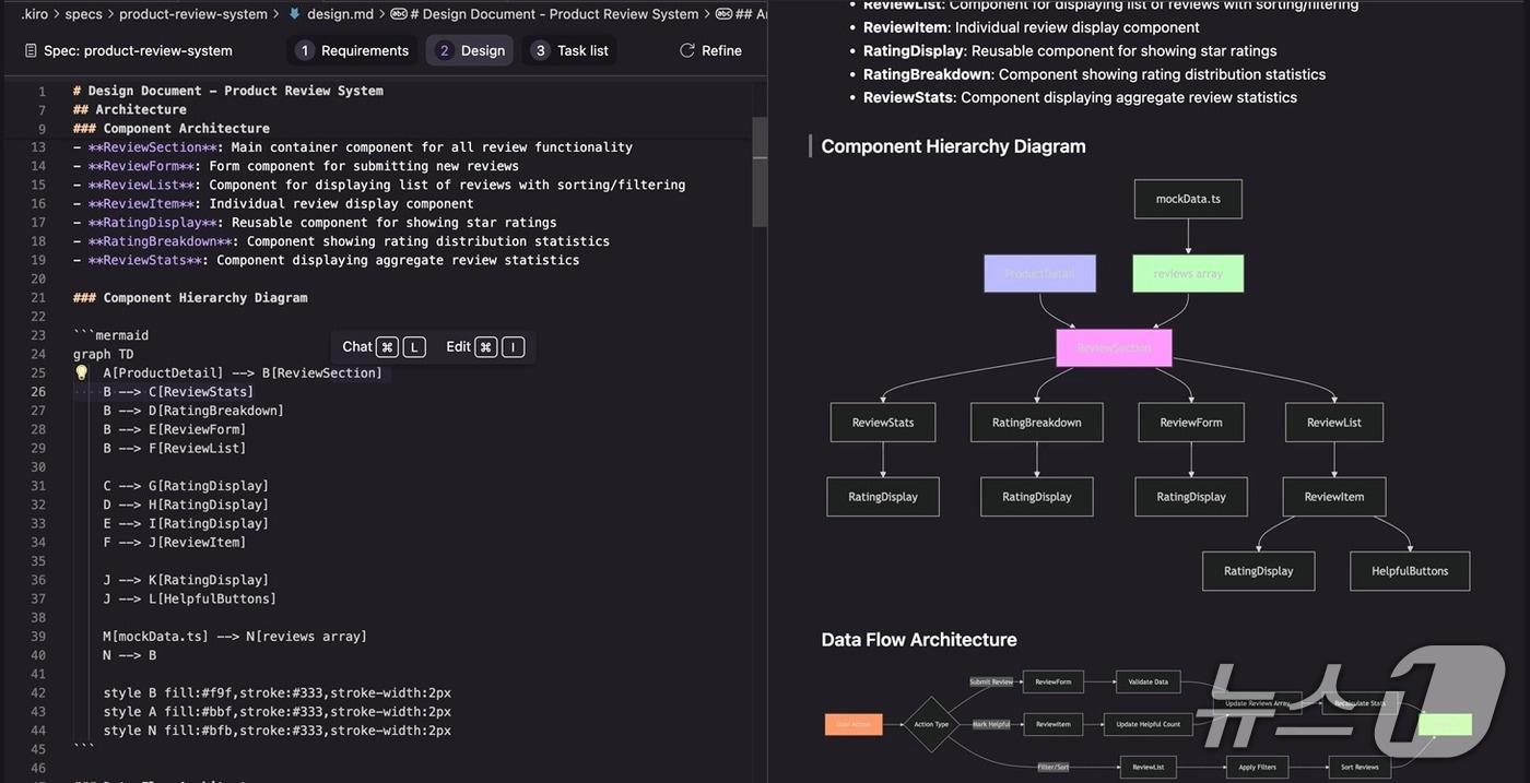 Amazon Web Services interface·Mermaid·Data flow diagram Kiro design specifications / Provided by Amazon Web Services