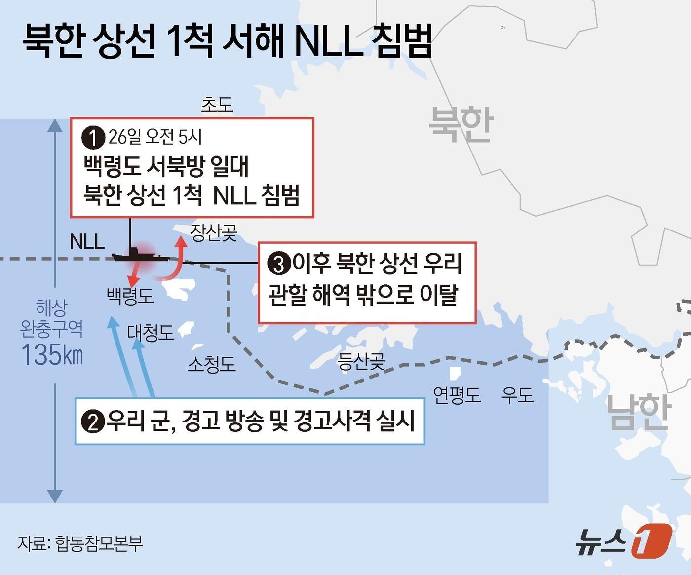 The Joint Chiefs of Staff announced on September 26 that a North Korean merchant ship violated the Northern Limit Line (NLL) in the northwest region, prompting the South Korean military to conduct warning shots / News1