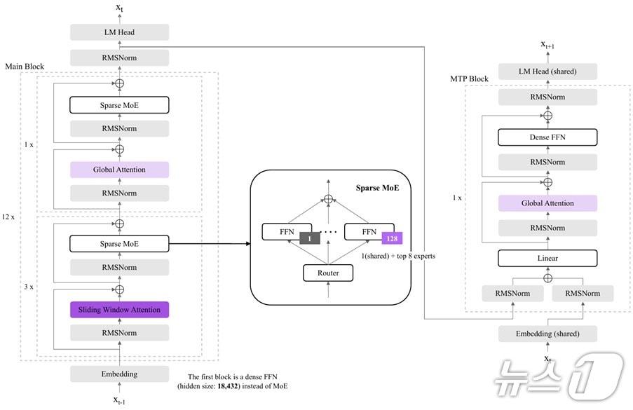 K-EXAONE Model Structure / News1