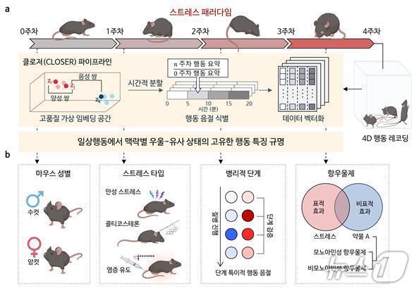 Process for Detecting Mental Disorders Using the AI-Based Daily Behavior Analysis Program CLOSER (Provided by KAIST) / News1