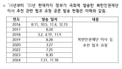 According to data provided by the Ministry of Unification, the last time a formal recommendation for the appointment of a North Korean Human Rights Ambassador was sent to the National Assembly was on November 18, 2024, following the enactment of the North Korean Human Rights Act in 2016 / Provided by Ministry of Unification