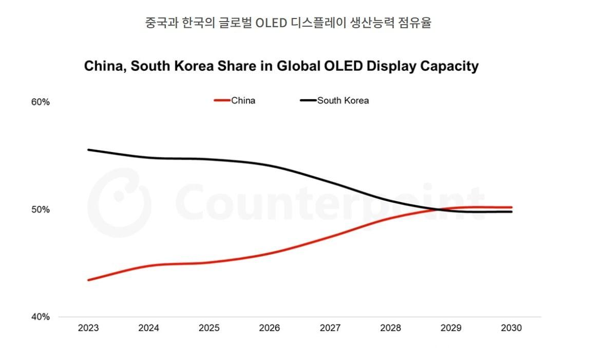 Quarterly Display Equipment Investment and Market Share Report / Provided by Counterpoint Research