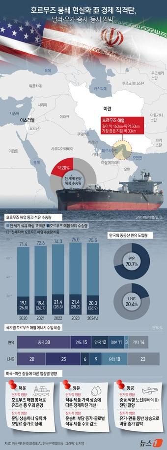 Tensions in the Middle East are escalating following U.S. and Israeli airstrikes on Iran, heightening the risk that the conflict could spread across the Gulf region, home to numerous oil-producing nations. Warnings have emerged that the Asian economic sphere could suffer the most severe impact if maritime traffic around the Strait of Hormuz were to be disrupted. The Strait of Hormuz is a critical chokepoint through which approximately 20% of the world's seaborne crude oil shipments pass / News1