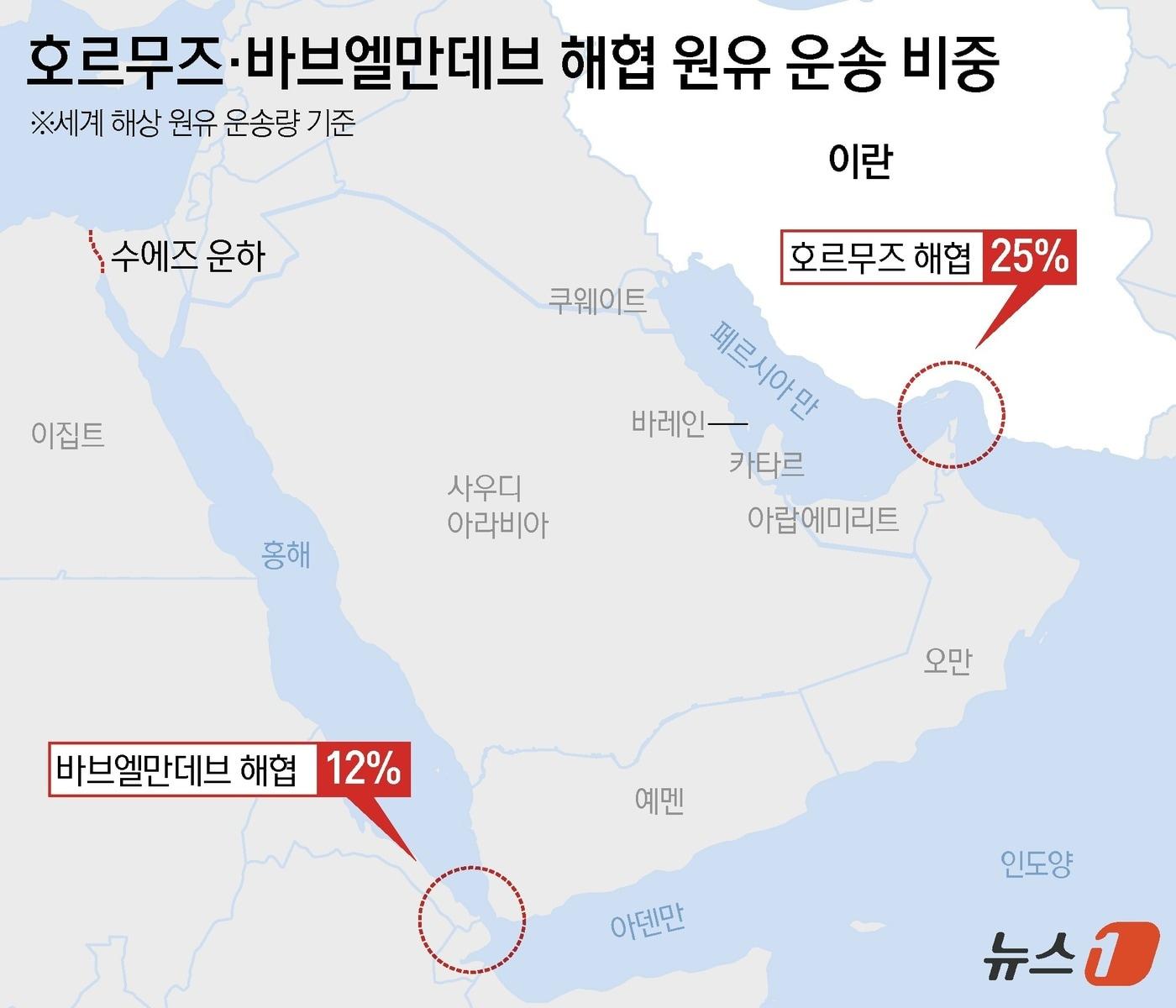 Iran-backed Houthi rebels in Yemen have attacked Israel for the first time since the outbreak of the Iran-Israel war. The Houthis’ involvement could increase the likelihood of the conflict escalating. In fact, when the Gaza War broke out in October 2023, the Houthis fired missiles at Israel and attacked civilian ships passing through the Red Sea, disrupting maritime traffic. While the Red Sea is gaining attention as an alternative shipping route bypassing the Strait of Hormuz, it remains another bottleneck because it requires passing through the Yemeni coast controlled by the Houthi rebels and the Bab el-Mandeb Strait. The Bab el-Mandeb Strait connects the Red Sea and the Gulf of Aden, and approximately 12% of the world’s seaborne crude oil shipments, along with significant volumes of liquefied natural gas (LNG), pass through this strait / News1