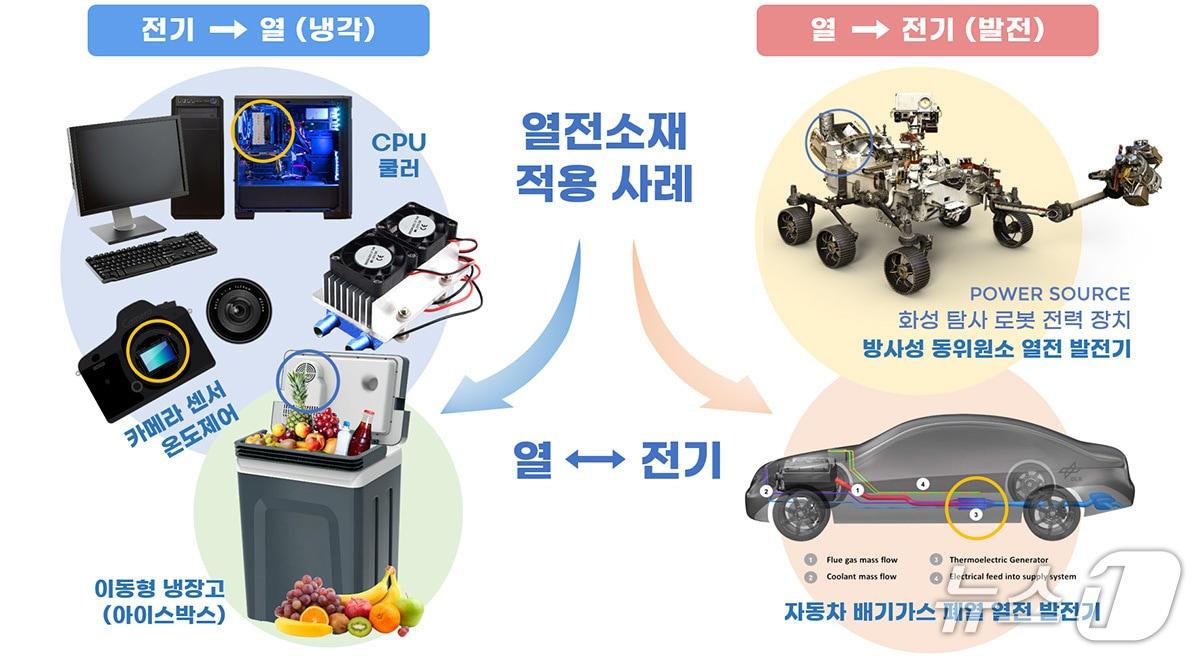 Applications of Thermal Materials (Provided by Korea Research Institute of Chemical Technology) / News1