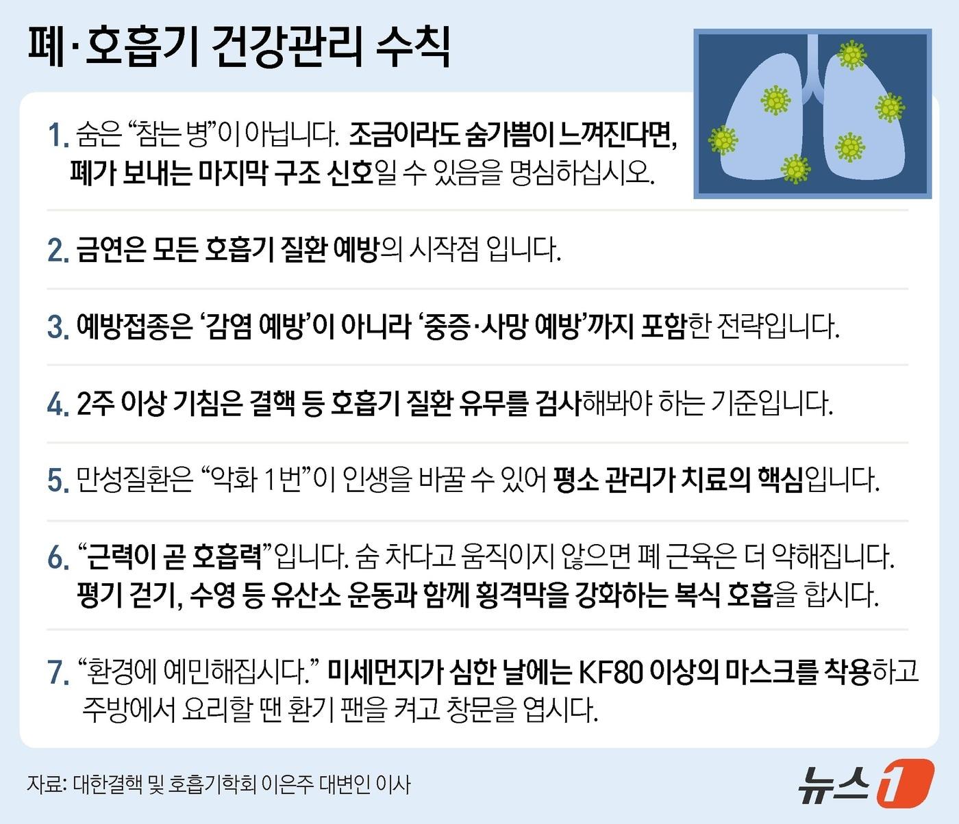 The photo shows health guidelines for lung and respiratory health proposed by Dr. Lee Eun-ju, spokesperson and director of the Korean Society of Tuberculosis and Respiratory Diseases / News1