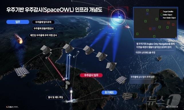 Conceptual diagram of space surveillance using two microsatellites / Provided by the Korea Aerospace Research Institute