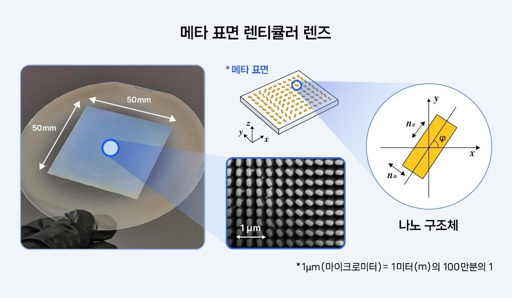 A physical model of a metasurface lenticular lens measuring 50 mm by 50 mm (25 cm²) (left) and an illustration showing how the nanostructures of the metasurface are arranged to function as a lenticular lens (right) / Provided by Samsung Electronics