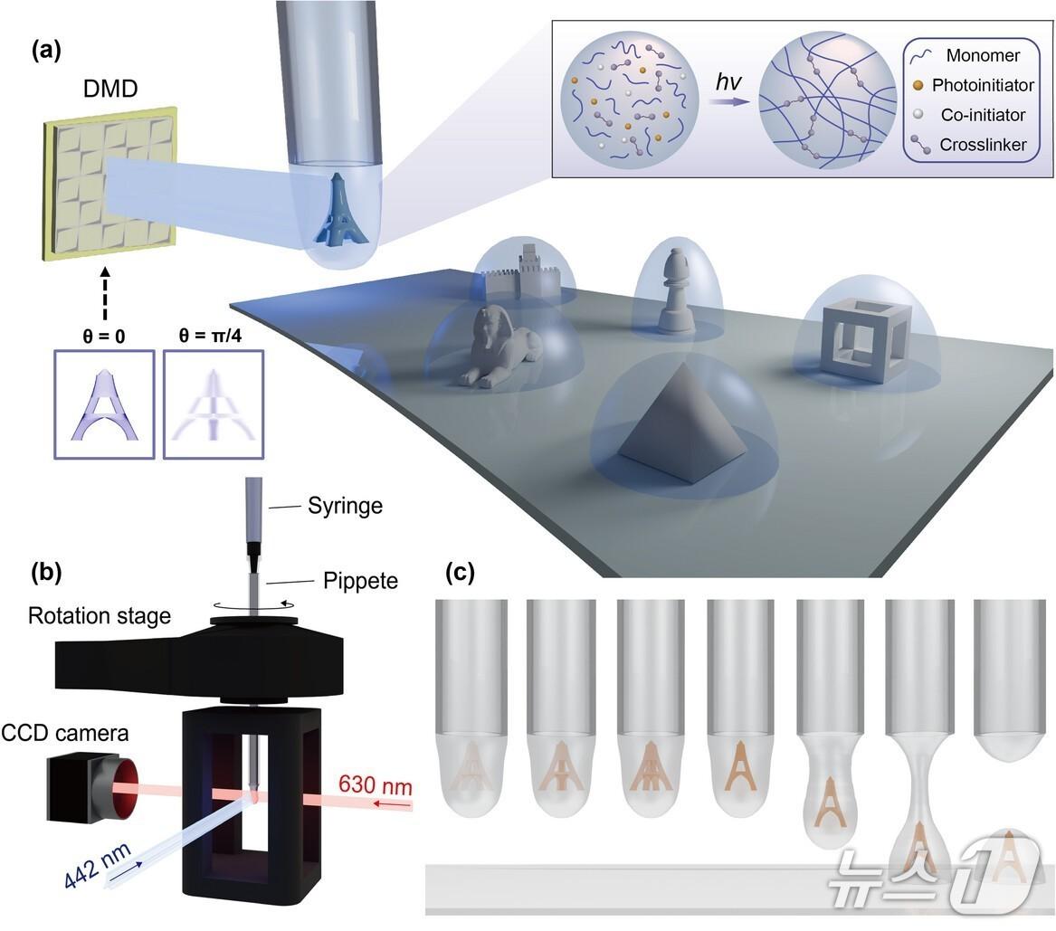 Principles of Rotating Droplet-Based Volume Printing Technology and Overview of the Continuous Process (Provided by UNIST) / News1