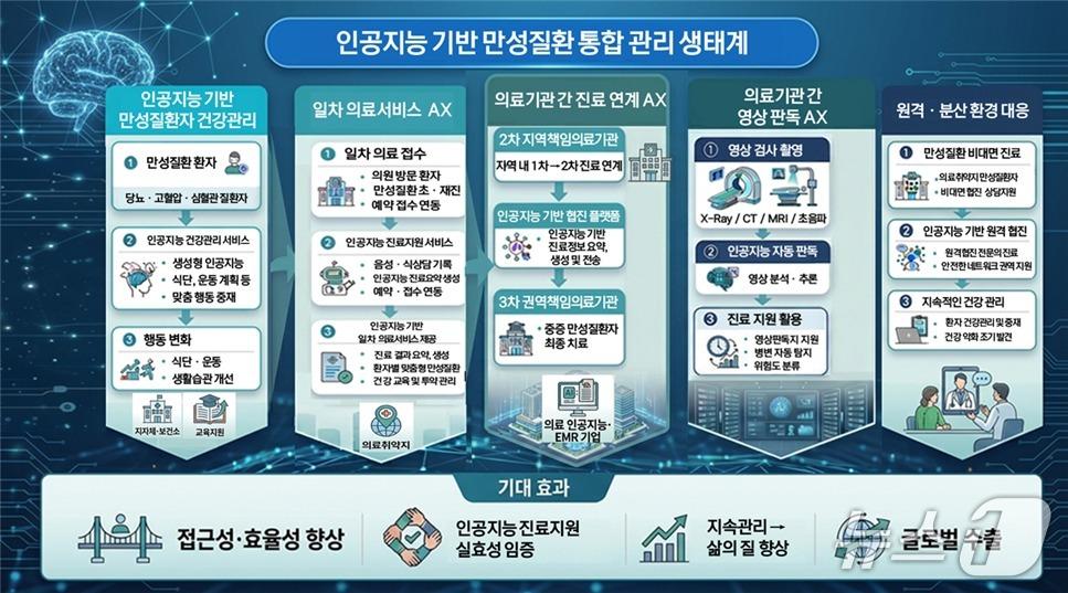 The Ministry of Health and Welfare holds a briefing on its artificial intelligence transformation (AX) project for chronic disease care at the President Hotel in Asia, on April 9. / Courtesy of the Ministry of Health and Welfare
