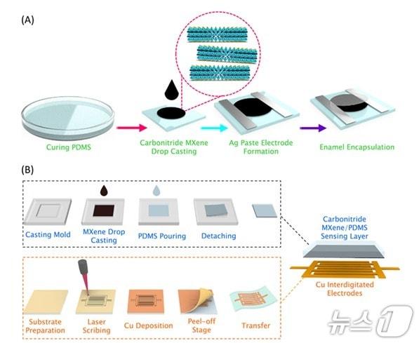 Schematic diagram of the fabrication process for a titanium carbonitride-based temperature and pressure sensor (Provided by UNIST) / News1