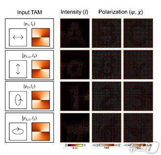 A vector hologram that generates independent intensity and polarization images depending on the conditions of the incident light (Provided by KAIST) / News1