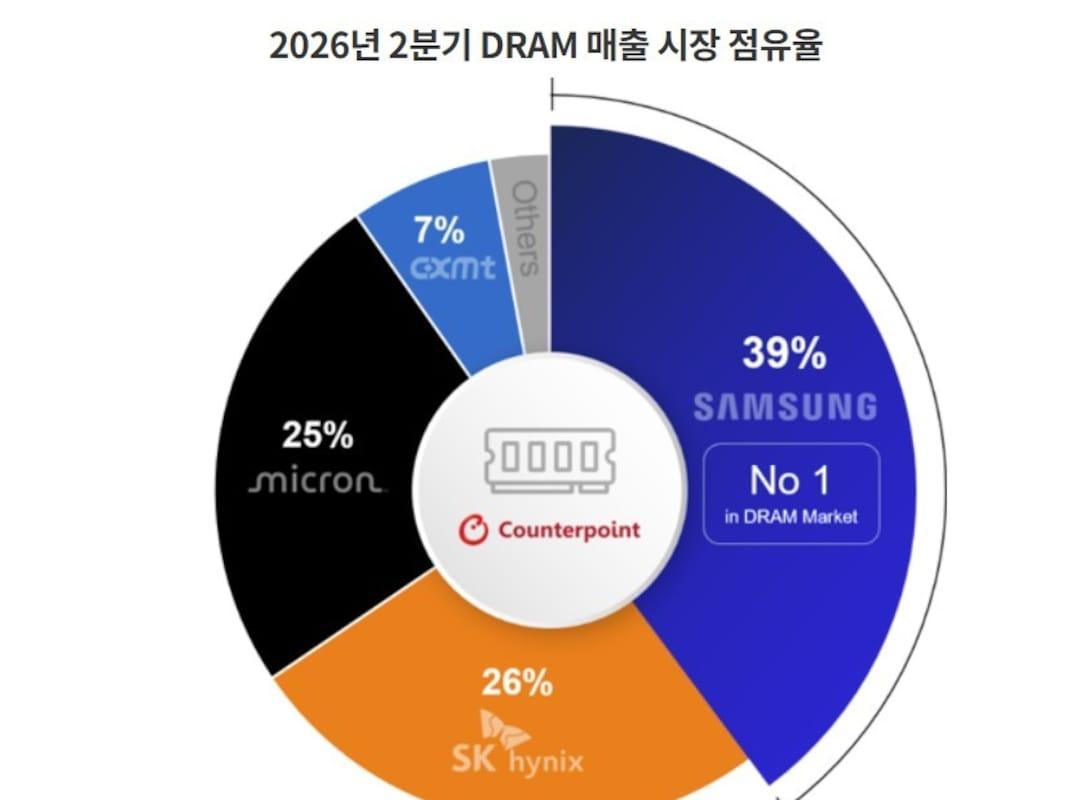 Samsung Maintains 39% Market Share in Global DRAM: What This Means for 2026?
