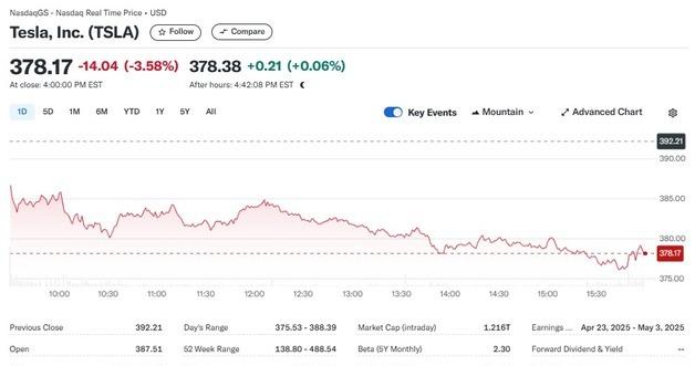 Tesla’s European Woes: 59% Drop in German Sales Leads to Stock Slump