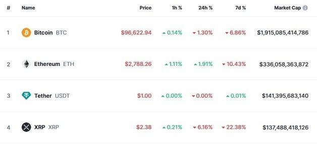 Ripple Faces a Steep 6% Drop, Bitcoin Holds Steady Amid Crypto Market Struggles