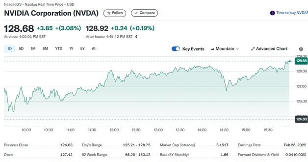 NVIDIA Continues Bullish Run with 3% Rise, Powered by AI Demand and Morgan Stanley’s Positive Outlook