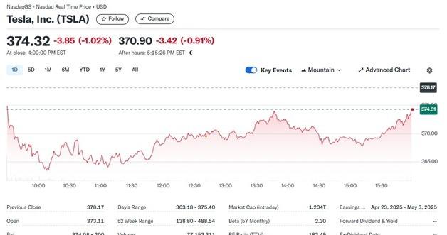 Tesla Shares Dip 1% Amid Growing Tariff Fears and European Struggles