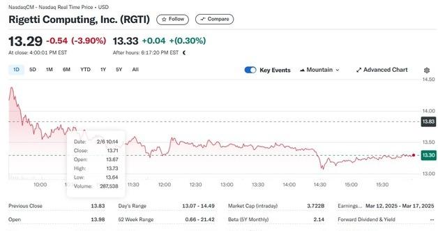 Rigetti Stock Drops 4% as Google Stirs Concerns About Dominating the Quantum Computing Market