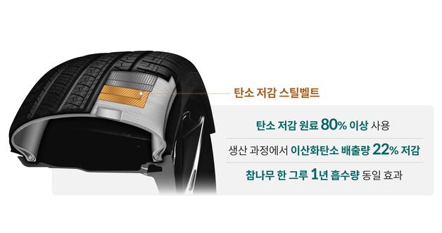 Hyundai and Kia Unveil Game-Changing Tires That Slash Carbon Emissions by 3kg Per Vehicle!