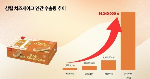U.S. Costco Orders Surge Ninefold… Samlip Cheesecake Expands to 300 Stores Nationwide