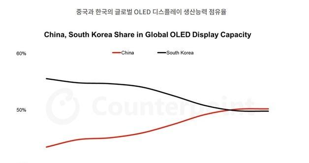 China Set to Overtake South Korea in OLED Production by 2029