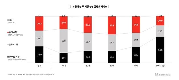 2026 Internet User Survey: How OTT and YouTube Are Transforming TV Viewing Habits in Asia