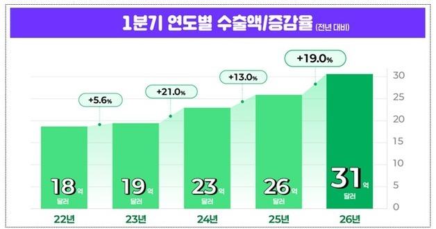 K-Beauty Boom: South Korea's Cosmetic Exports Reach Record 3.1 Billion USD in Q1 2026