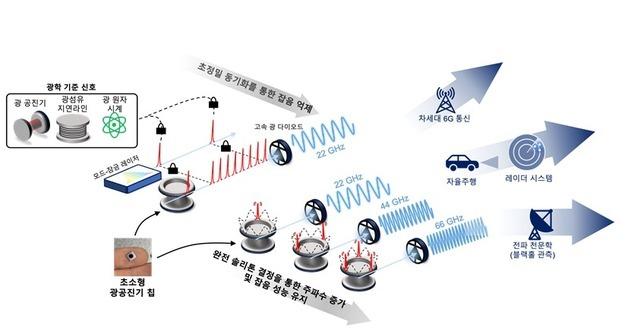 KAIST Develops Optical Chip Technology for Ultra-Stable Millimeter-Wave Signal Generation