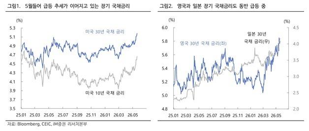 iM Securities Warns of Global Rate Shock as Long-Term Government Bond Yields Surge