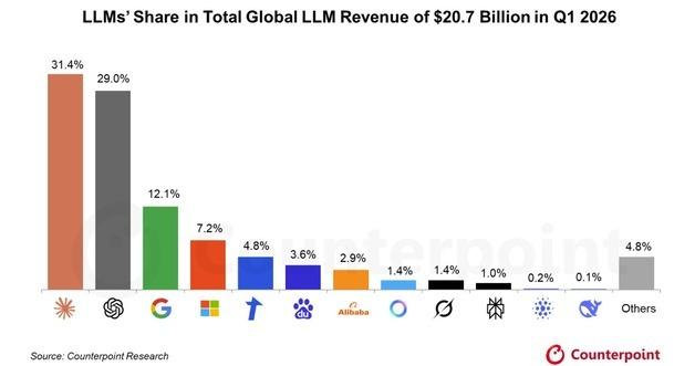 Anthropic Dominates over ChatGPT with 16.2 USD Per User and 31.4% Market Share
