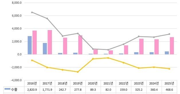 North Korea's Foreign Trade Rises 16% to $3.13 Billion in 2024, Nearing Pre-Pandemic Levels: KOTRA