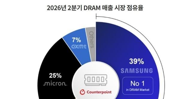 Samsung Maintains 39% Market Share in Global DRAM: What This Means for 2026?